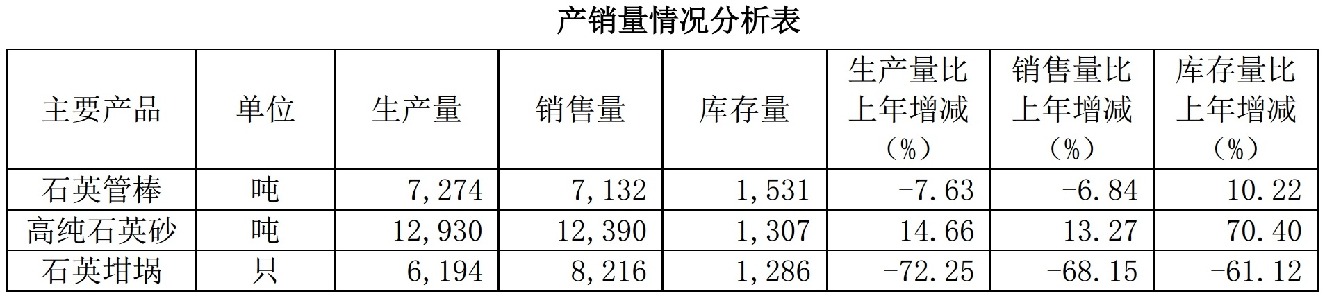 年产高纯砂1.24万吨！石英股份2019年营收6.2亿元！