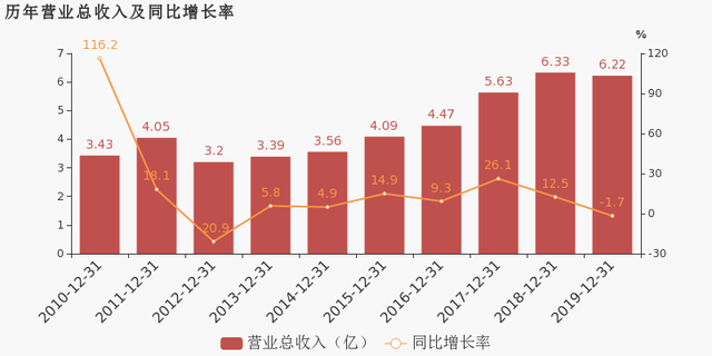 年产高纯砂1.24万吨！石英股份2019年营收6.2亿元！