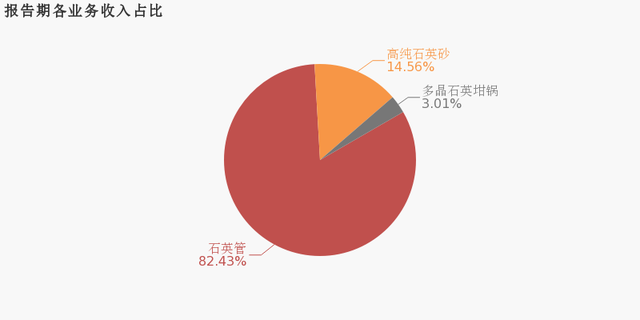 年产高纯砂1.24万吨！石英股份2019年营收6.2亿元！