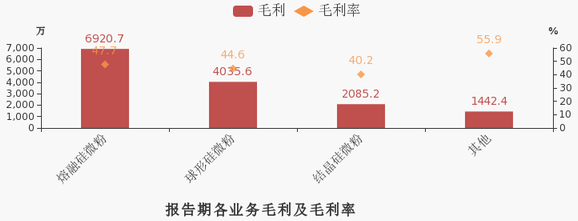 球形硅微粉市场需求增加，联瑞新材2019年营收3.2亿元！