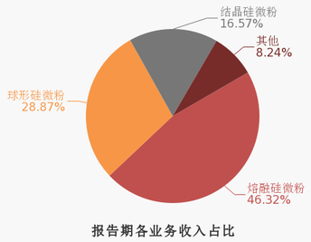 球形硅微粉市场需求增加，联瑞新材2019年营收3.2亿元！