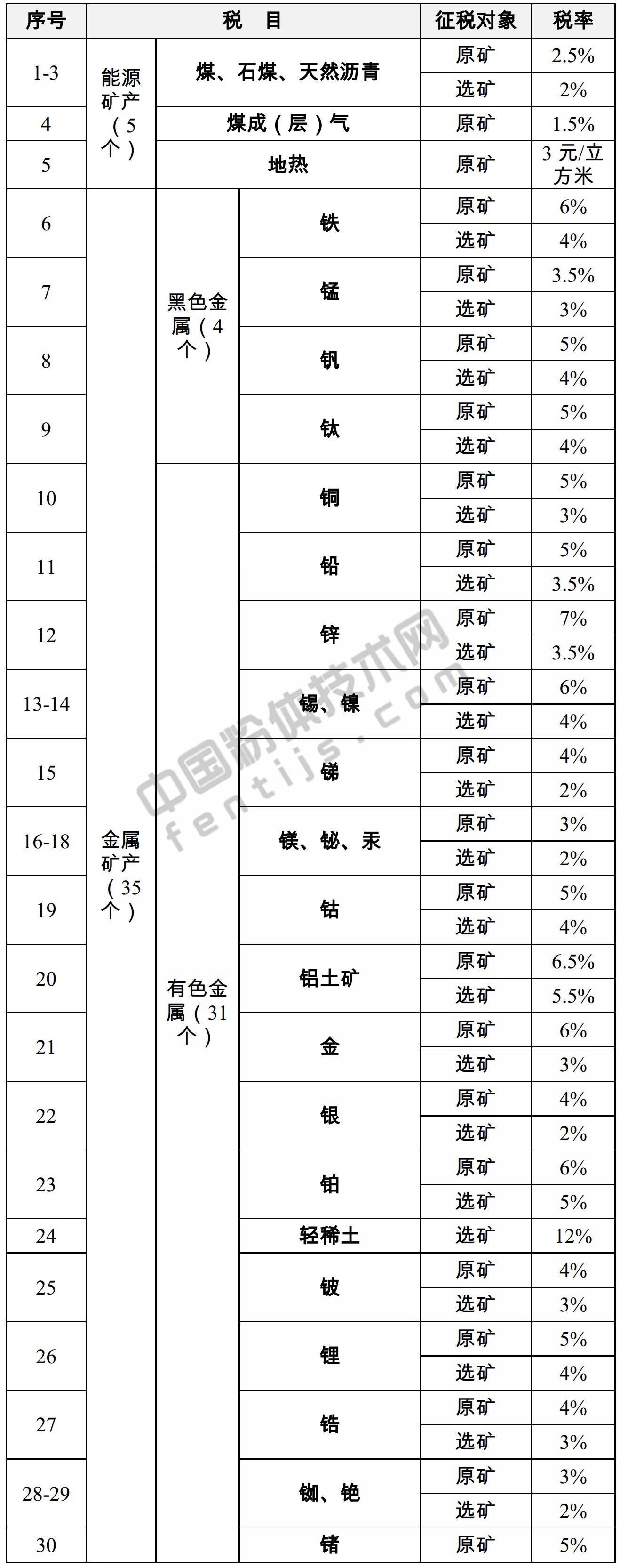湖南发布90种矿产资源税税率,符合条件者可减免!