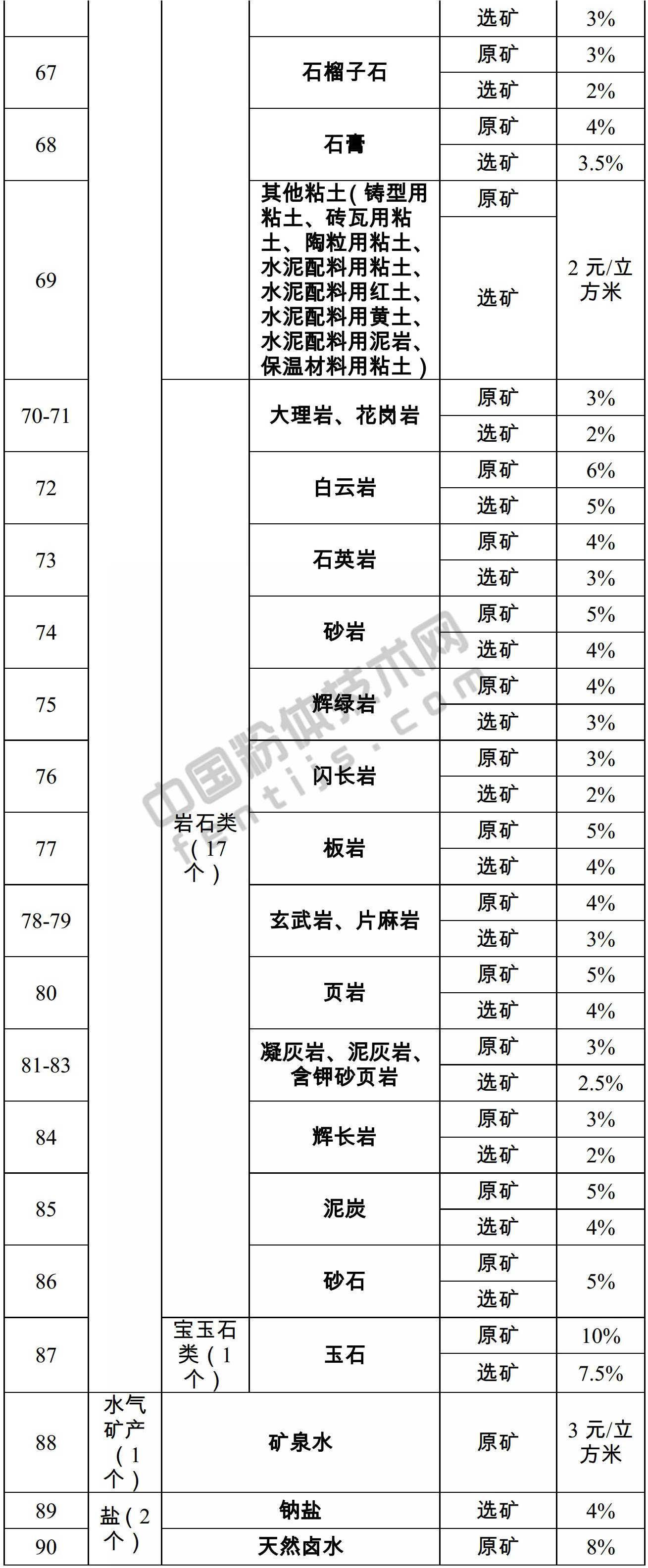 湖南发布90种矿产资源税税率，符合条件者可减免！