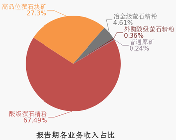 萤石量价齐升，金石资源2019年营收8.1亿元！