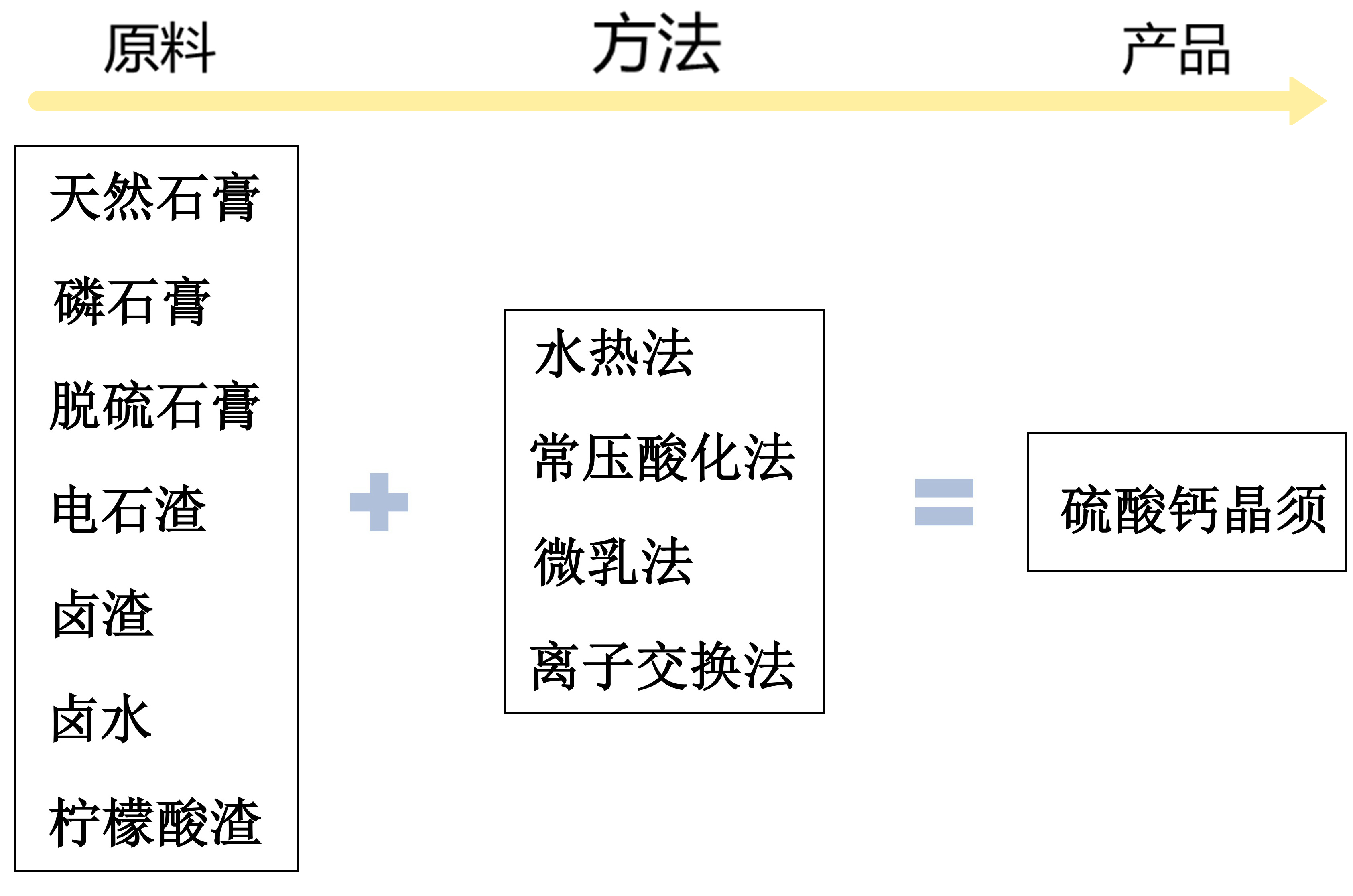 一文了解石膏晶须的生产、表面改性及应用
