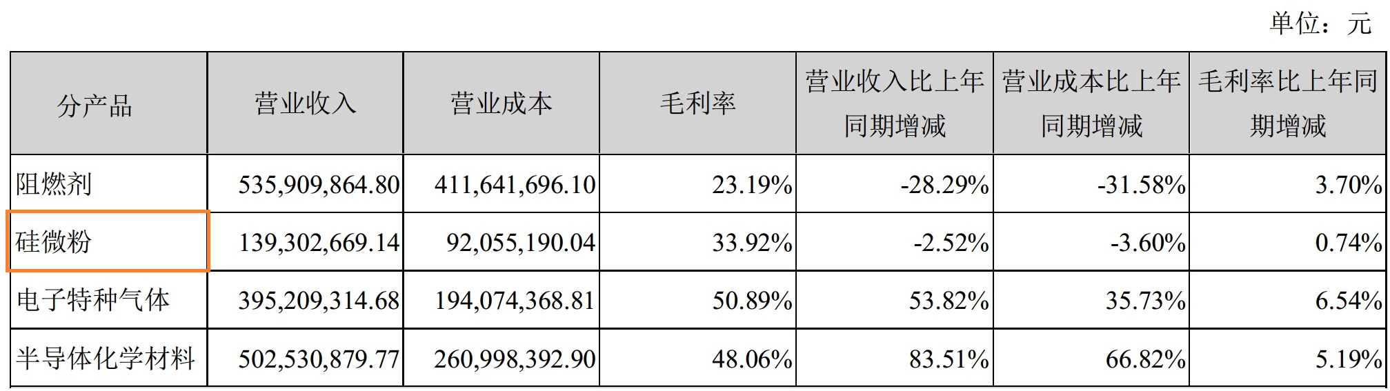 硅微粉产能增加200%！华飞电子2019年营收1.39亿元！