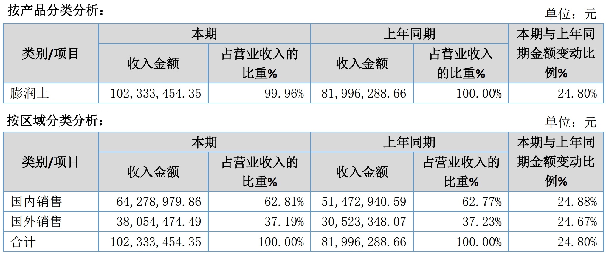 高附加值产品贡献大！浙江红宇股份2019年净利增长372.42%！