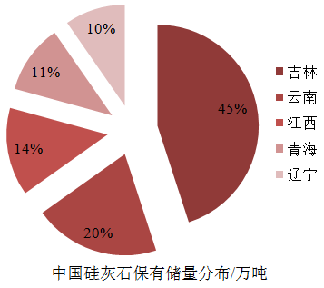 一文了解硅灰石加工与应用