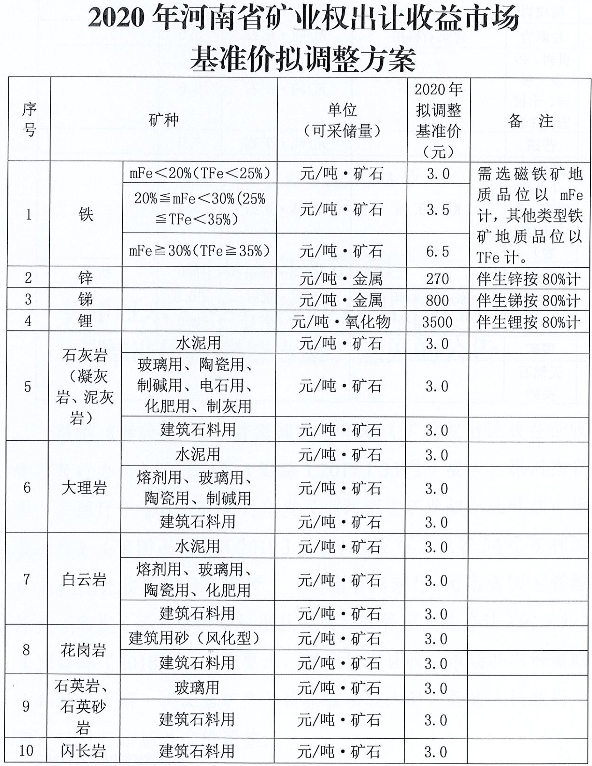 河南拟调整19种矿业权出让收益市场基准价，涉及石英、长石、白云岩、石灰岩…