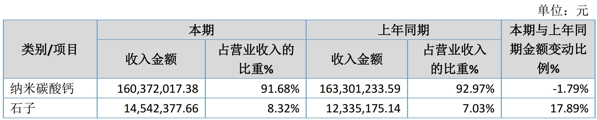 环保整改、石灰石上涨、纳米钙市场下行...山西兰花纳米2019年亏损3137万元！　　
