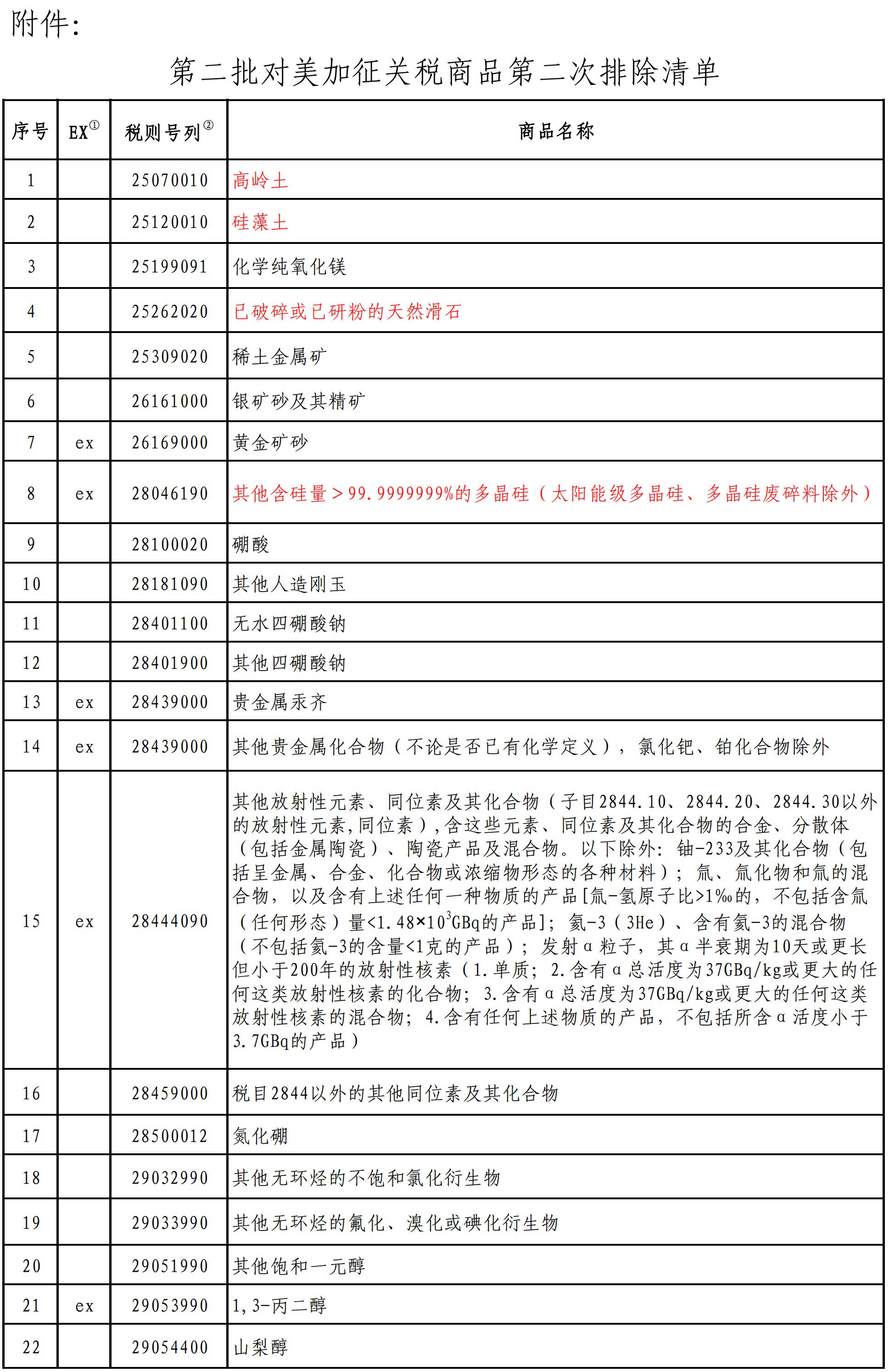 重磅！高岭土、滑石、硅藻土等不再加征反制关税！