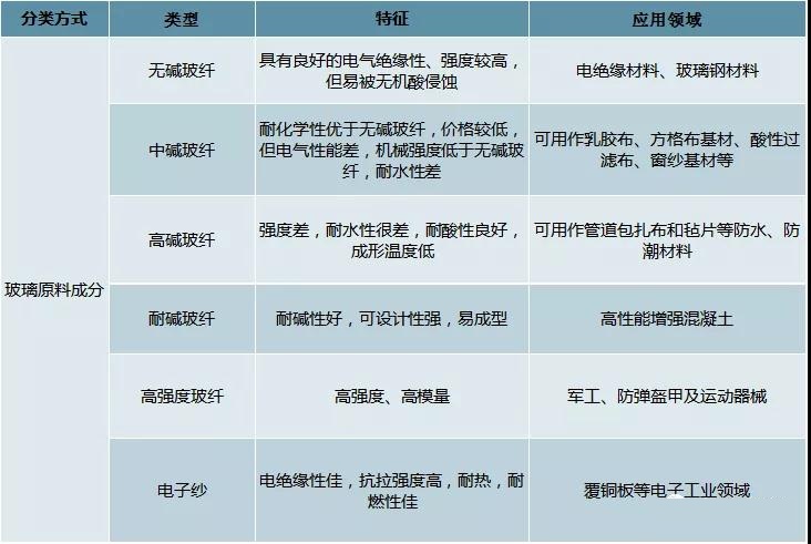 2019年中国玻纤行业产能扩张步伐放缓,供需格局持续改善