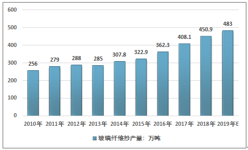 2019年中国玻纤行业产能扩张步伐放缓,供需格局持续改善