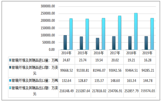 2019年中国玻纤行业产能扩张步伐放缓,供需格局持续改善