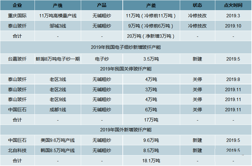 2019年中国玻纤行业产能扩张步伐放缓，供需格局持续改善