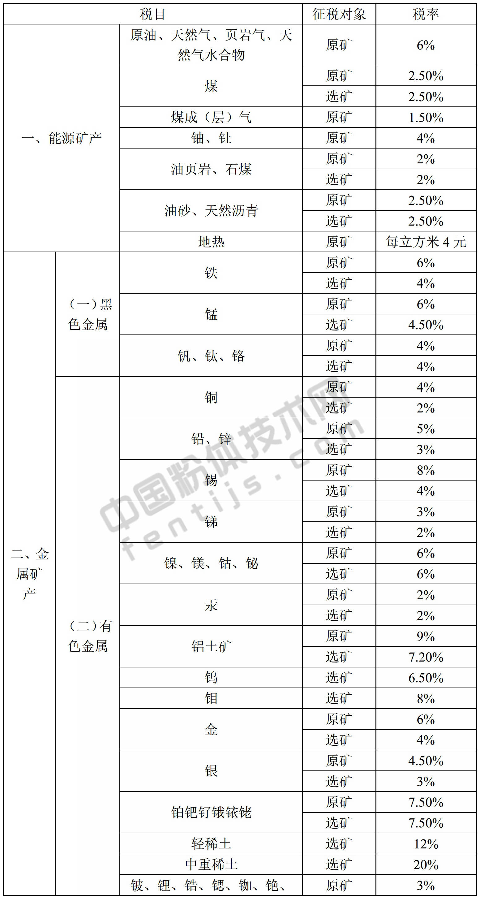 广西资源税税目税率表