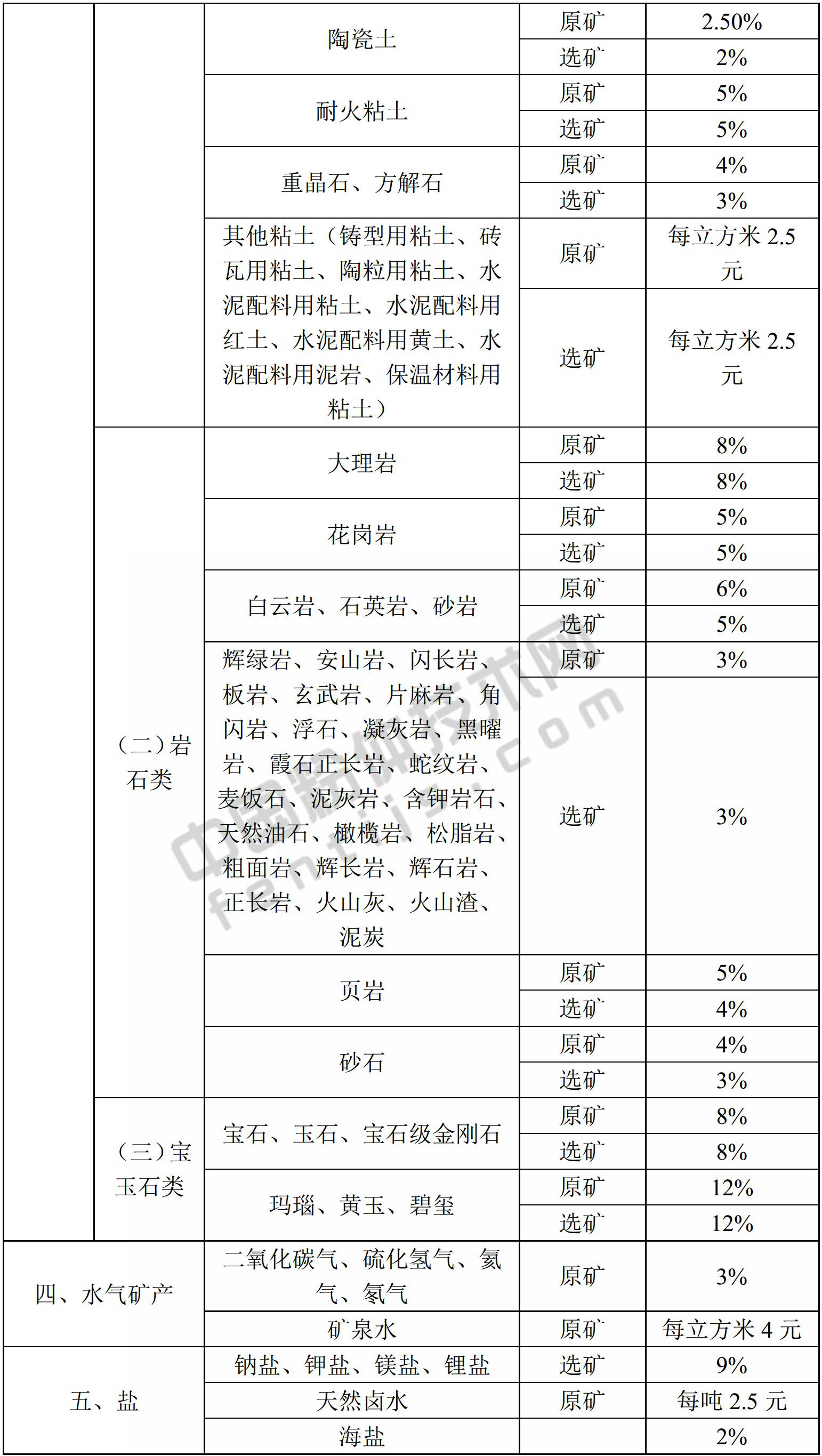 广西资源税税目税率表