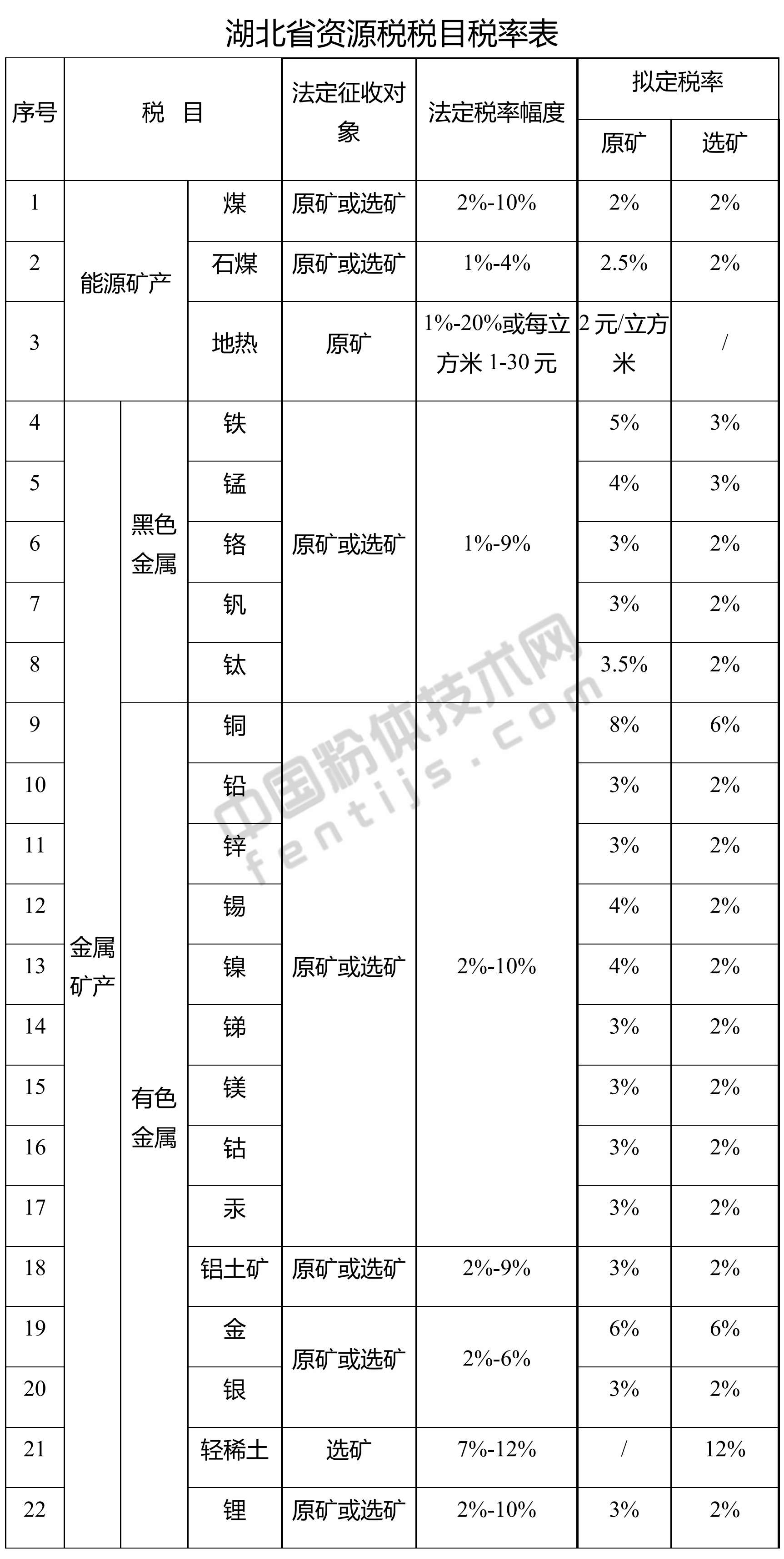 湖北发布资源税税率，涉及方解石、高岭土、石英、膨润土、滑石、石膏…