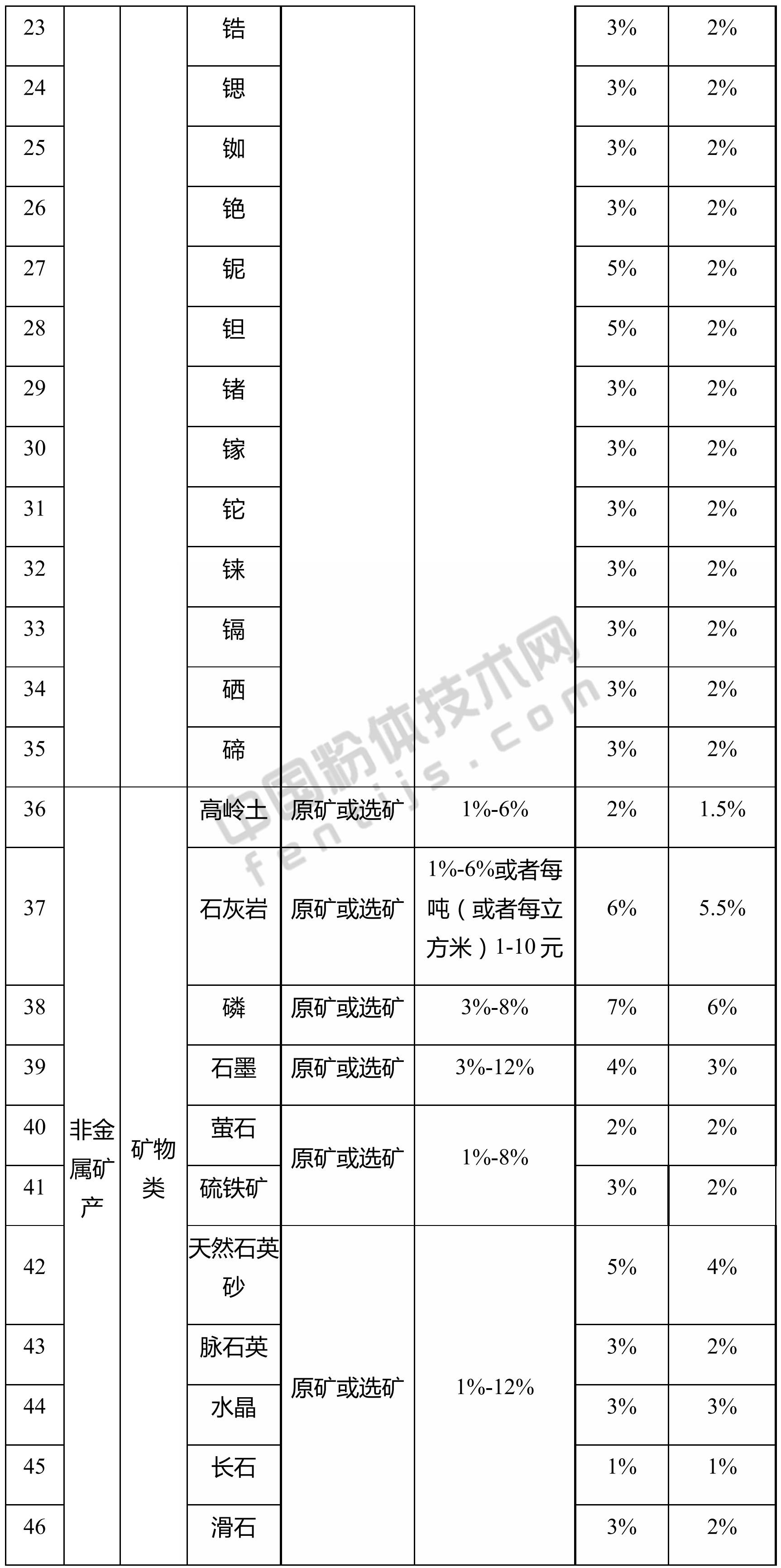 湖北发布资源税税率，涉及方解石、高岭土、石英、膨润土、滑石、石膏…