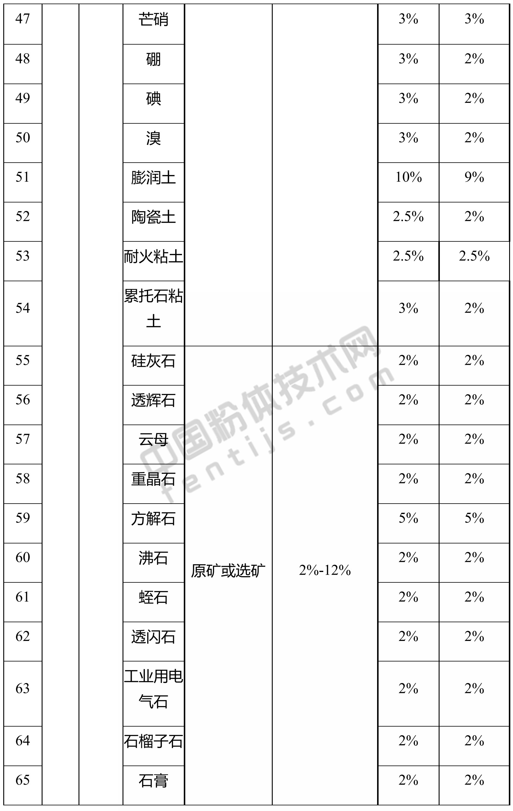 湖北发布资源税税率，涉及方解石、高岭土、石英、膨润土、滑石、石膏…