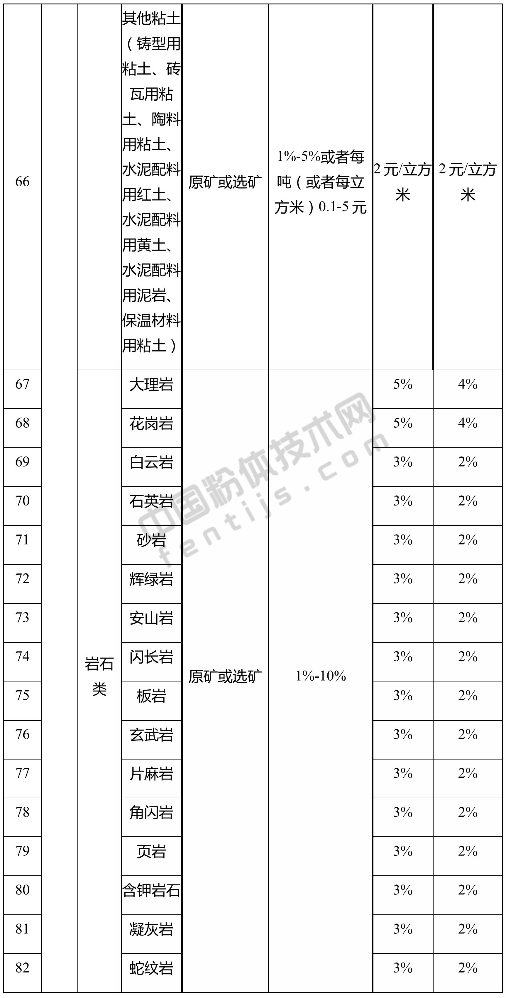湖北发布资源税税率，涉及方解石、高岭土、石英、膨润土、滑石、石膏…