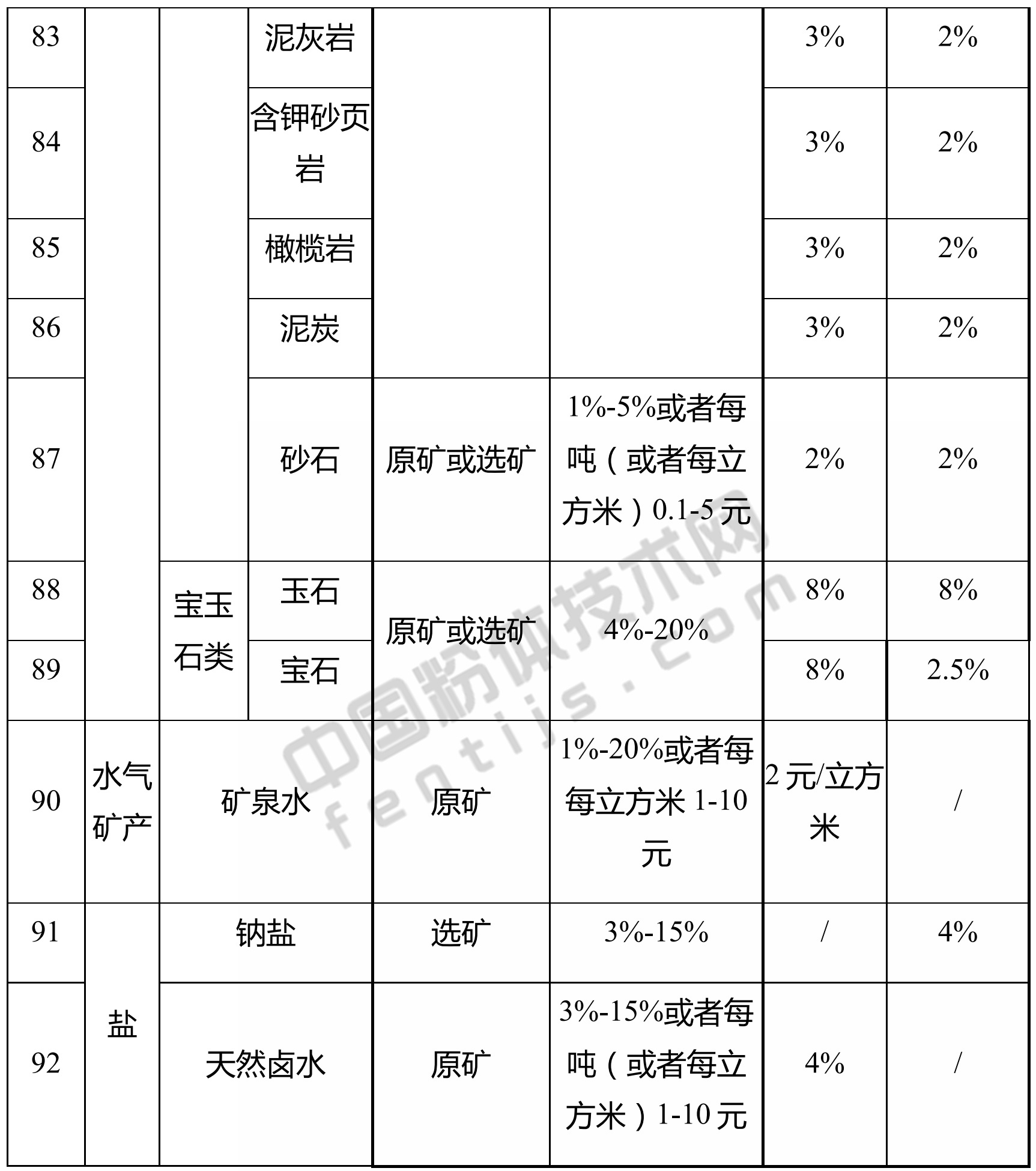 湖北发布资源税税率，涉及方解石、高岭土、石英、膨润土、滑石、石膏…