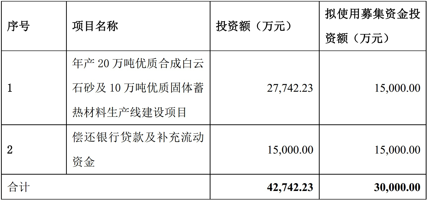 辽宁中镁控股拟募资1.5亿元建年产20万吨优质合成白云石砂项目
