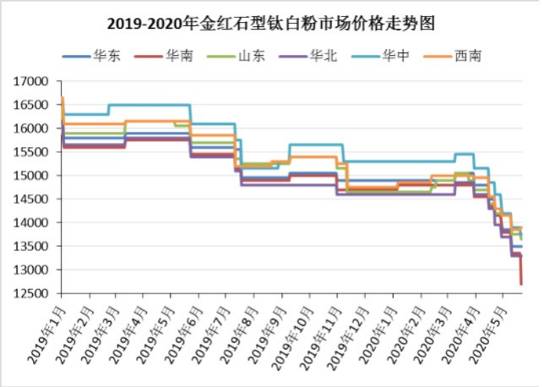 降幅近3000元，钛白粉下半年行情如何走？