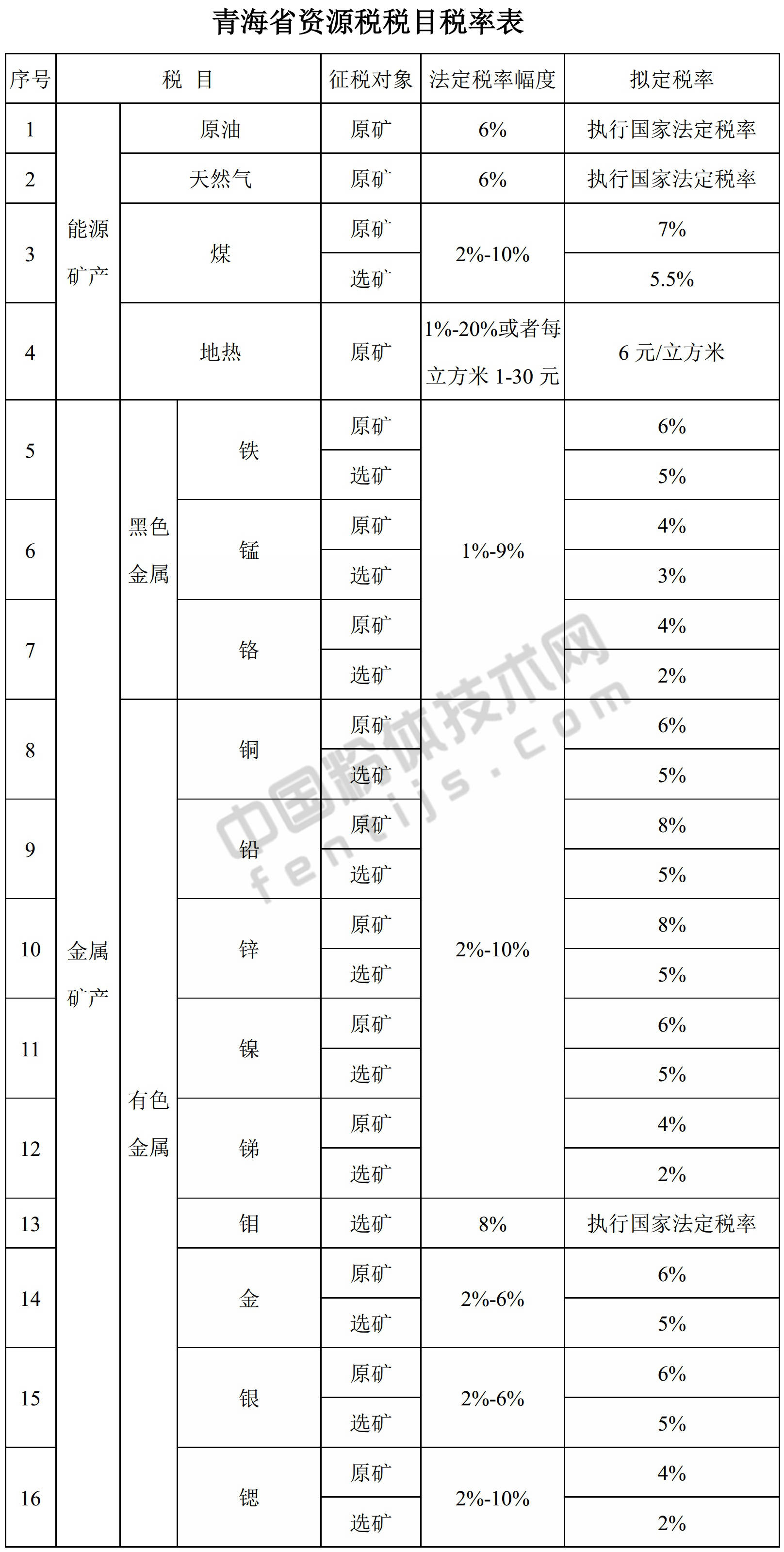 青海发布资源税税率，你的矿产品要交多少？