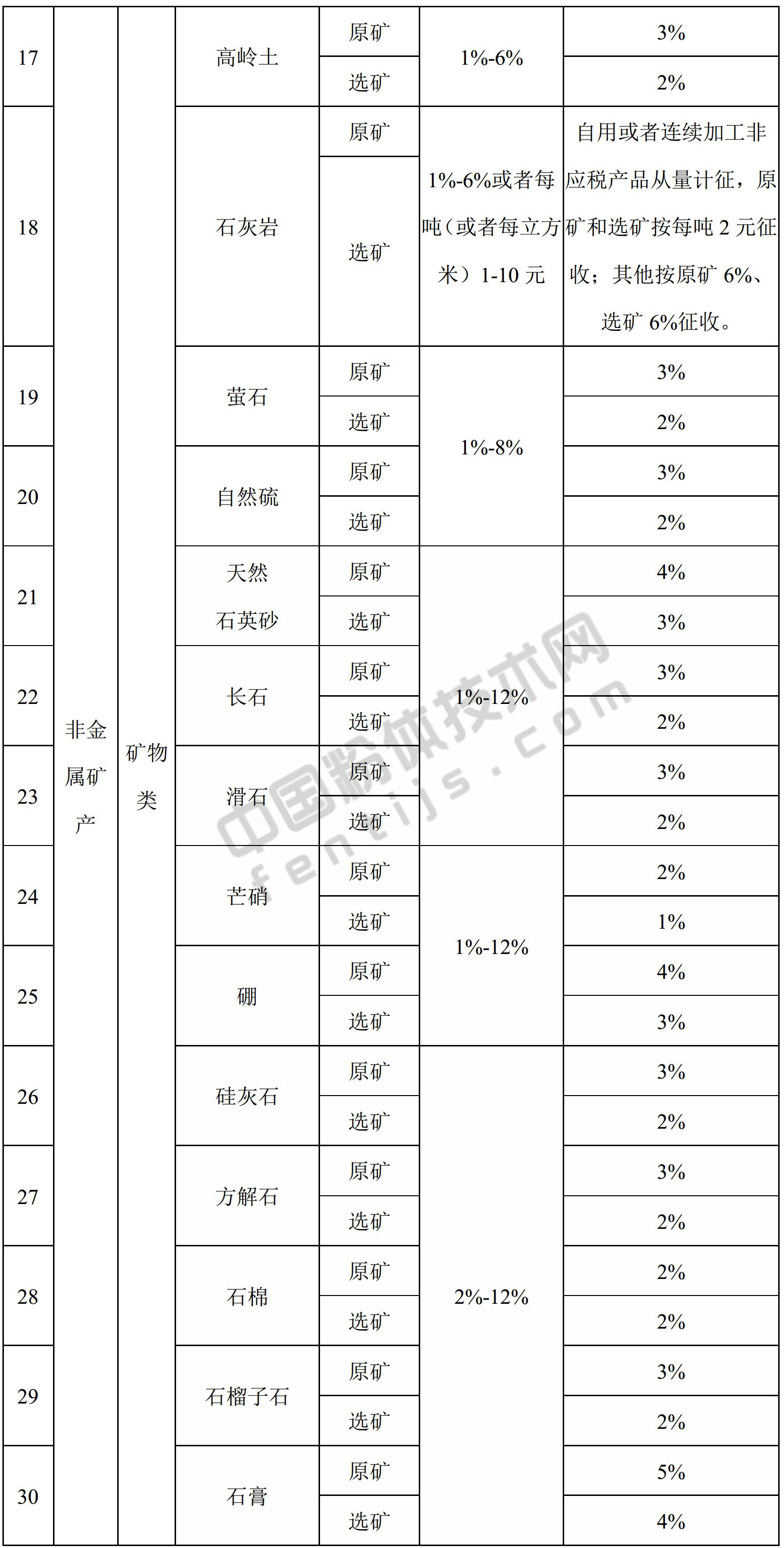 青海发布资源税税率，你的矿产品要交多少？