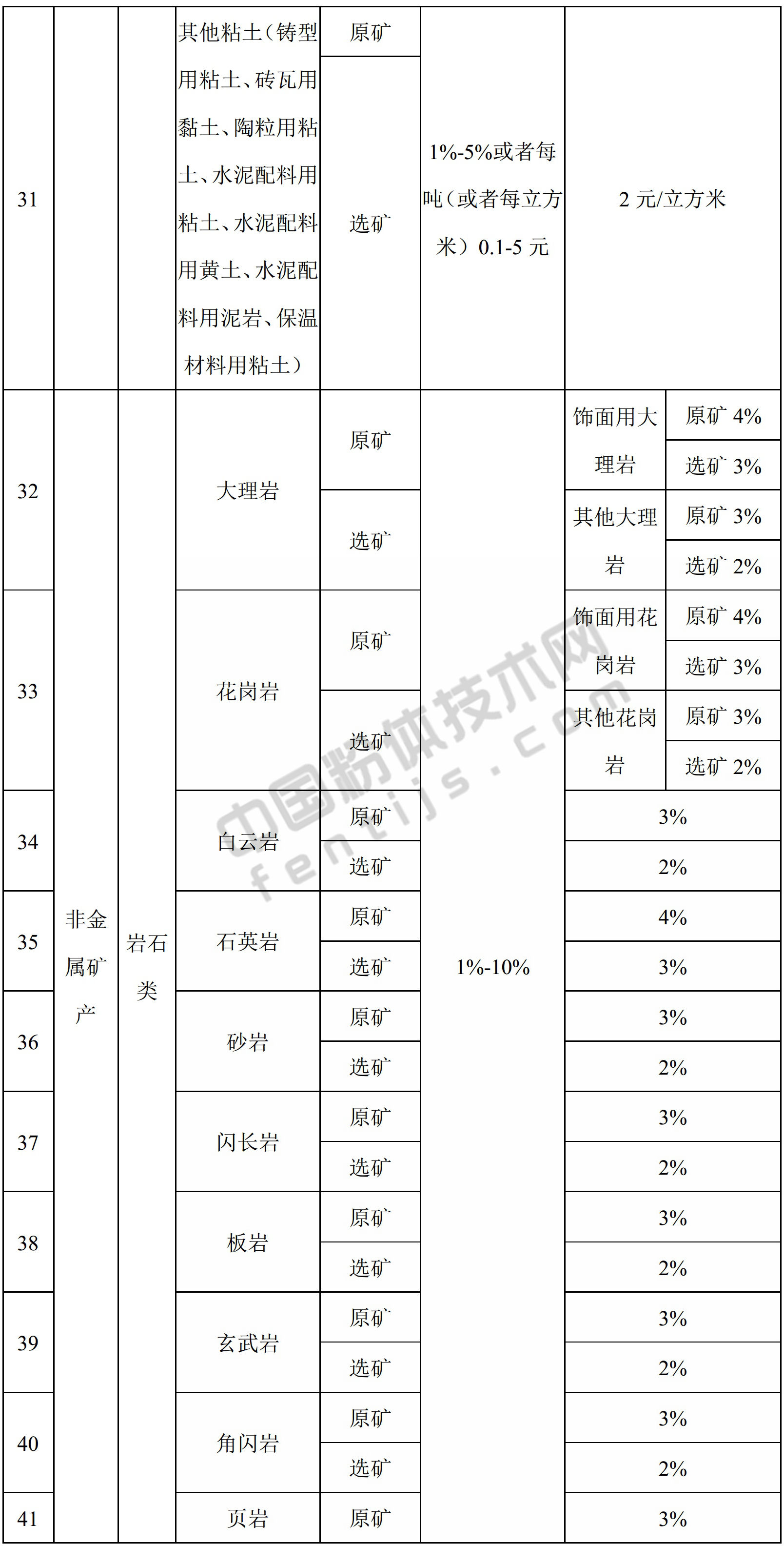 青海发布资源税税率，你的矿产品要交多少？