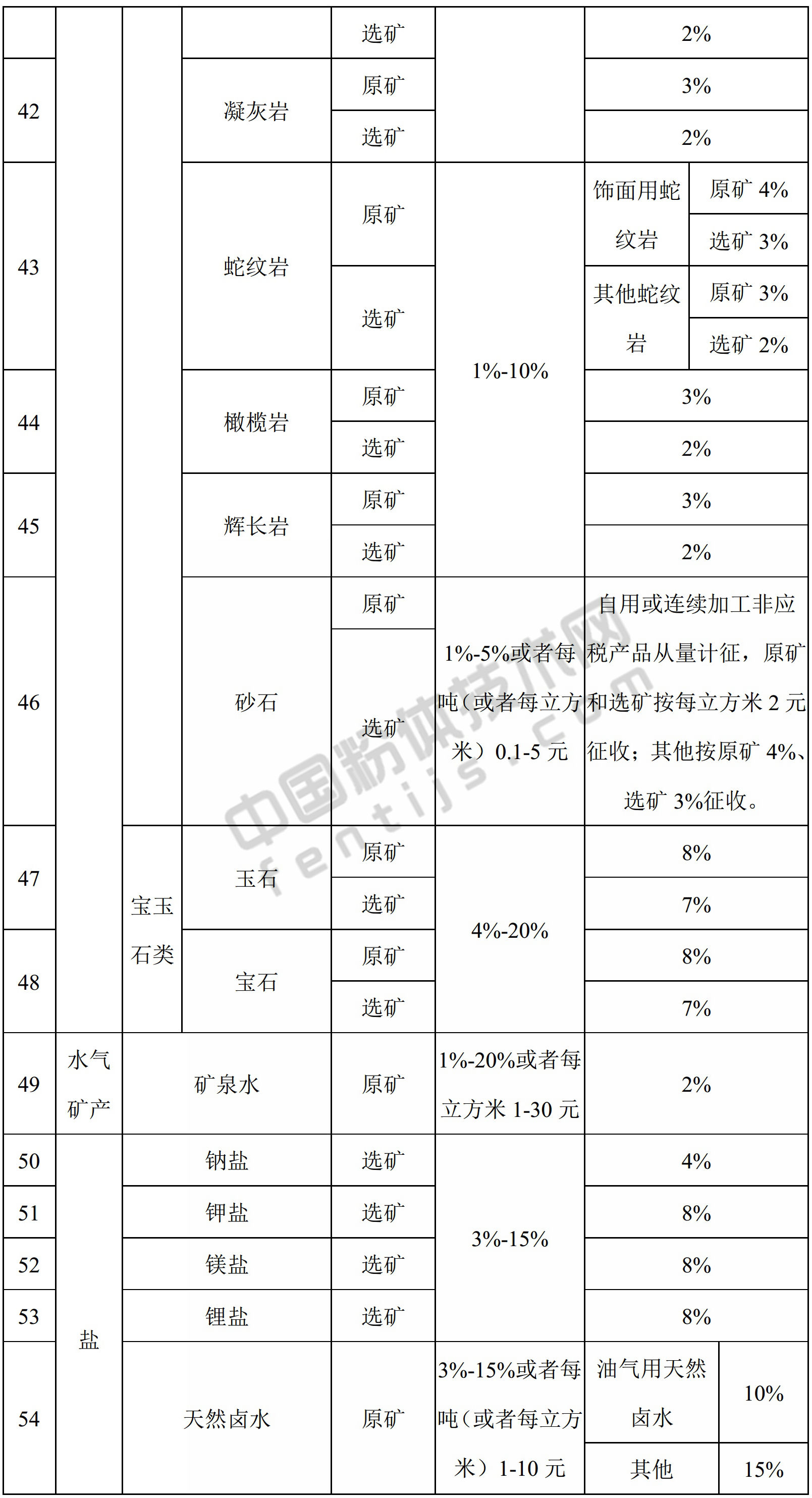 青海发布资源税税率，你的矿产品要交多少？
