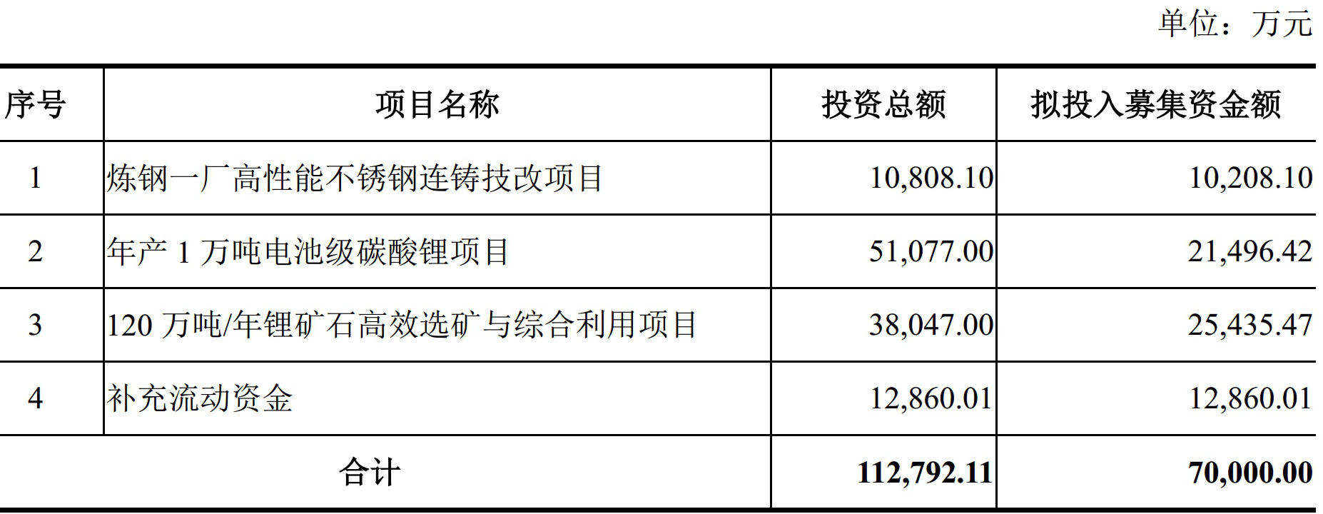 浙江永兴材料拟募资7亿元建120万吨/年锂矿石选矿与综合利用项目