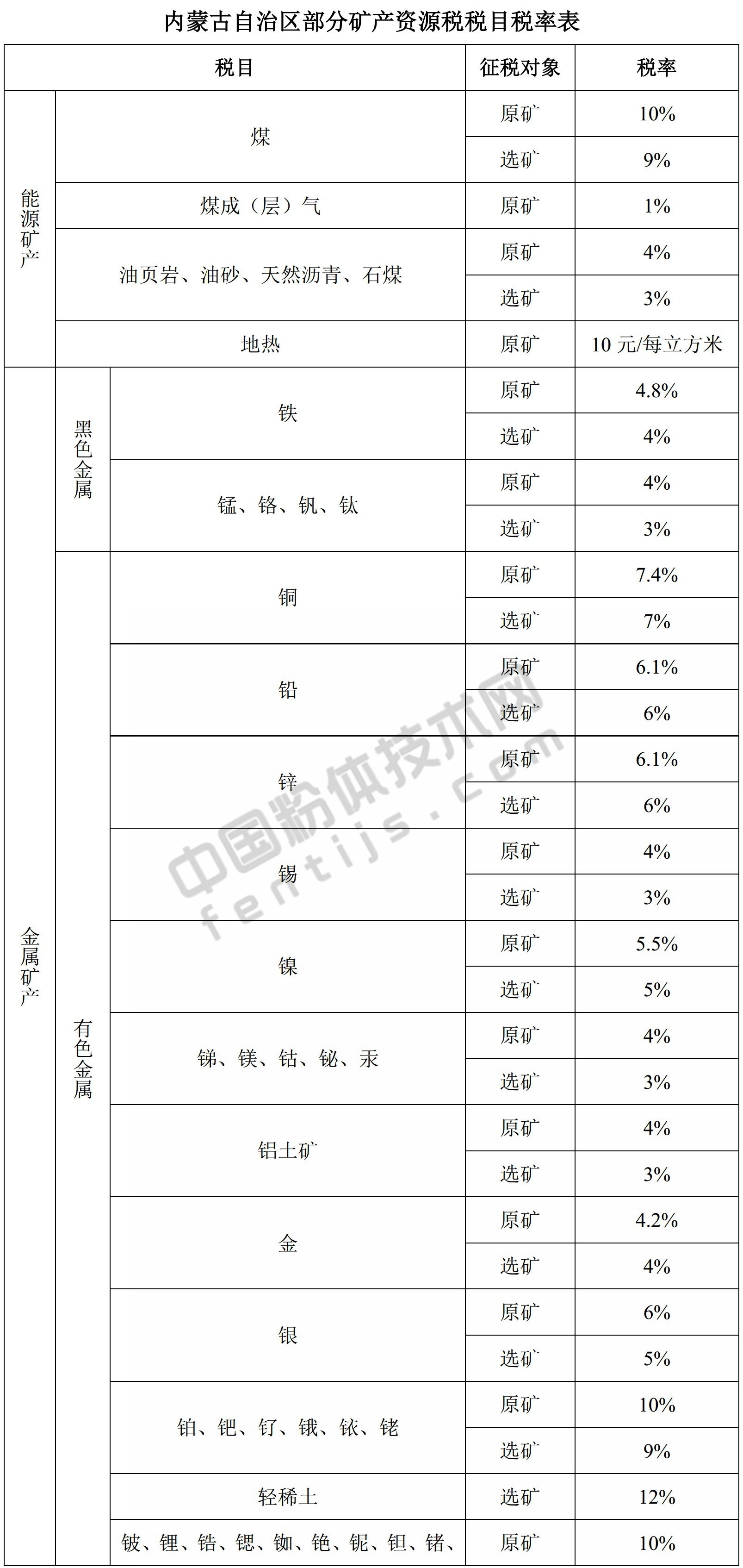 内蒙古发布矿产资源税税率，符合条件者可减免！