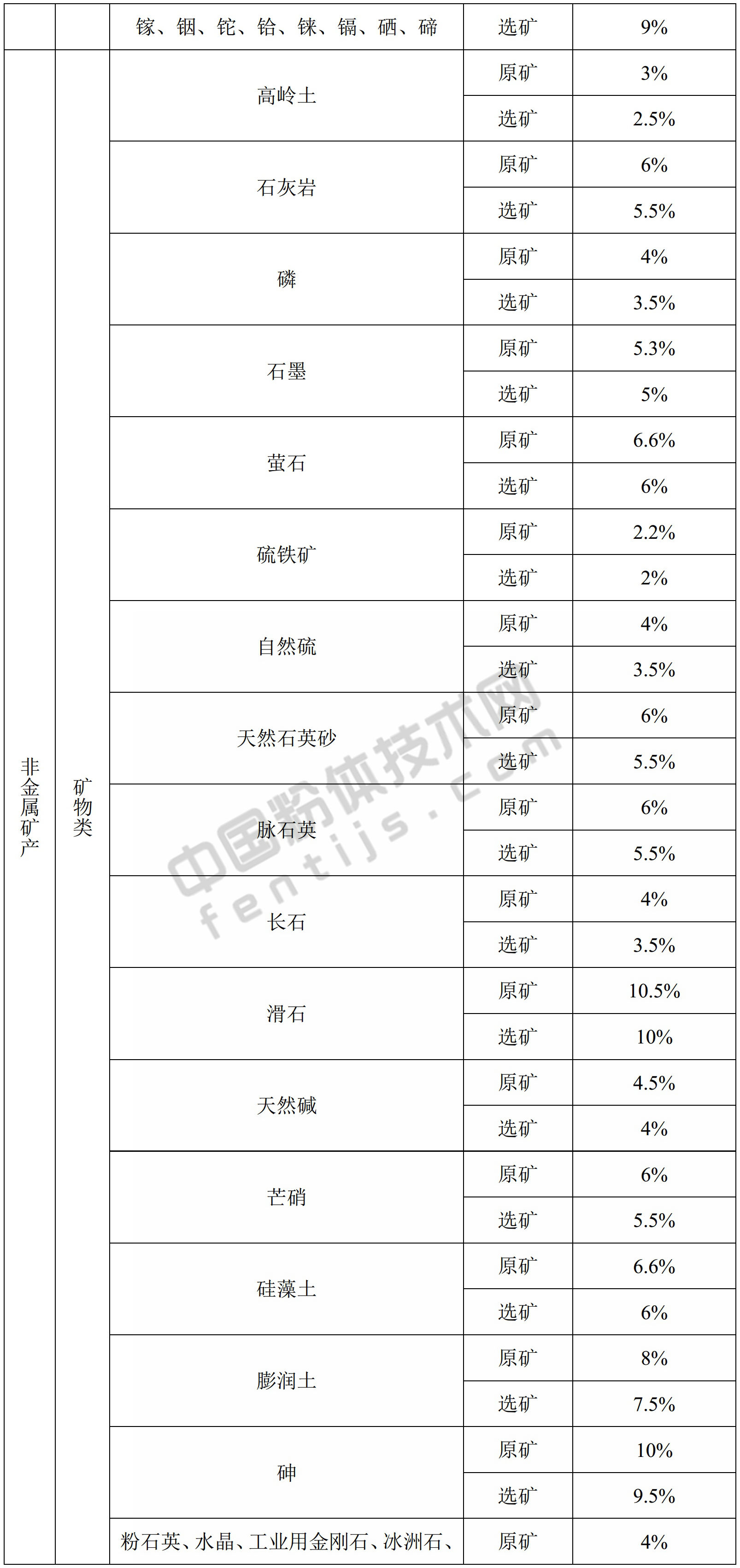 内蒙古发布矿产资源税税率，符合条件者可减免！