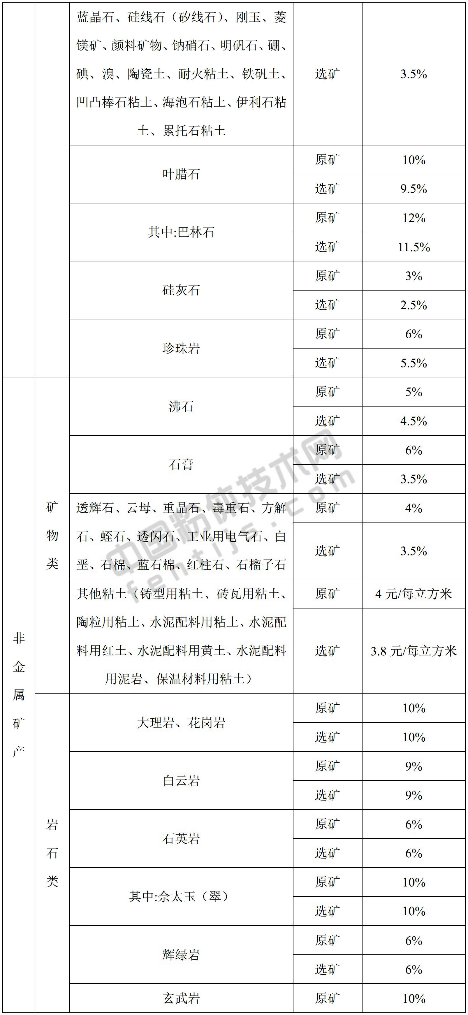 内蒙古发布矿产资源税税率，符合条件者可减免！