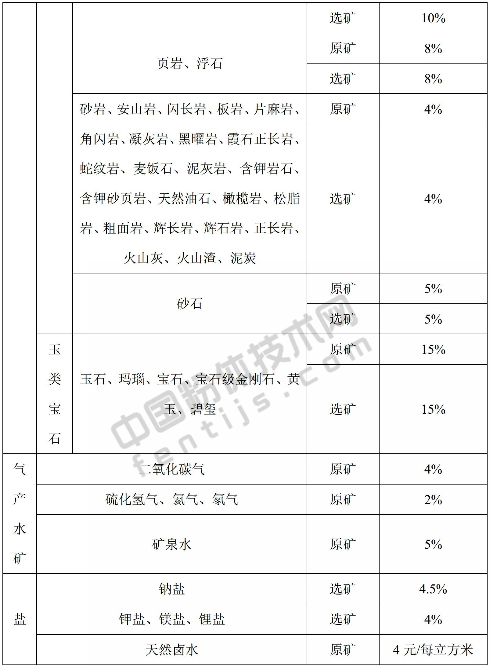 内蒙古发布矿产资源税税率，符合条件者可减免！