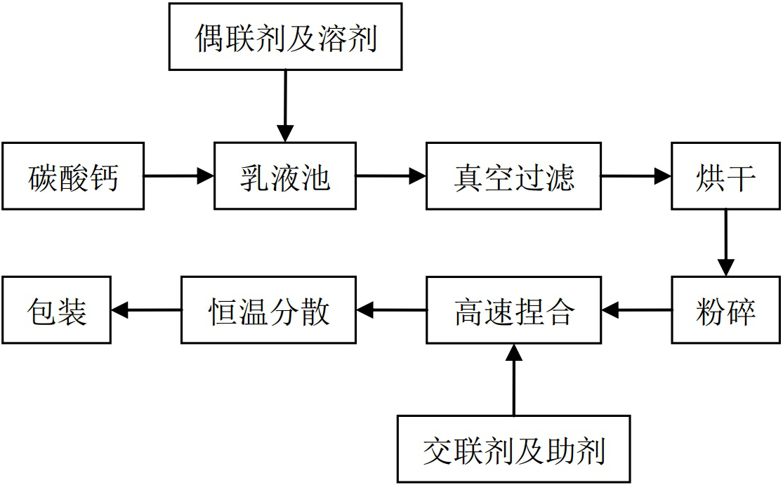 偶联剂改性碳酸钙工艺、设备与适用范围