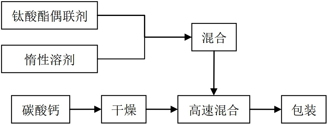 偶联剂改性碳酸钙工艺、设备与适用范围