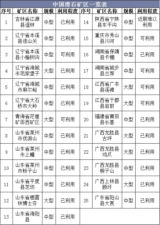 一文了解中国滑石资源概况、产业现状及发展趋势