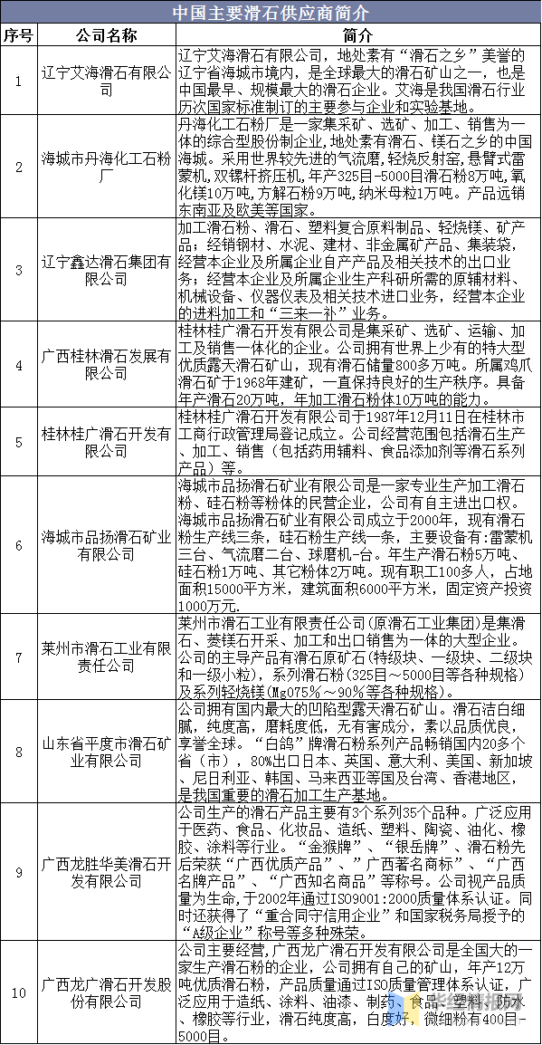 一文了解中国滑石资源概况、产业现状及发展趋势
