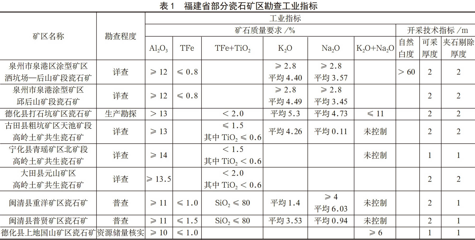 什么是瓷石矿?工业指标要求有哪些?