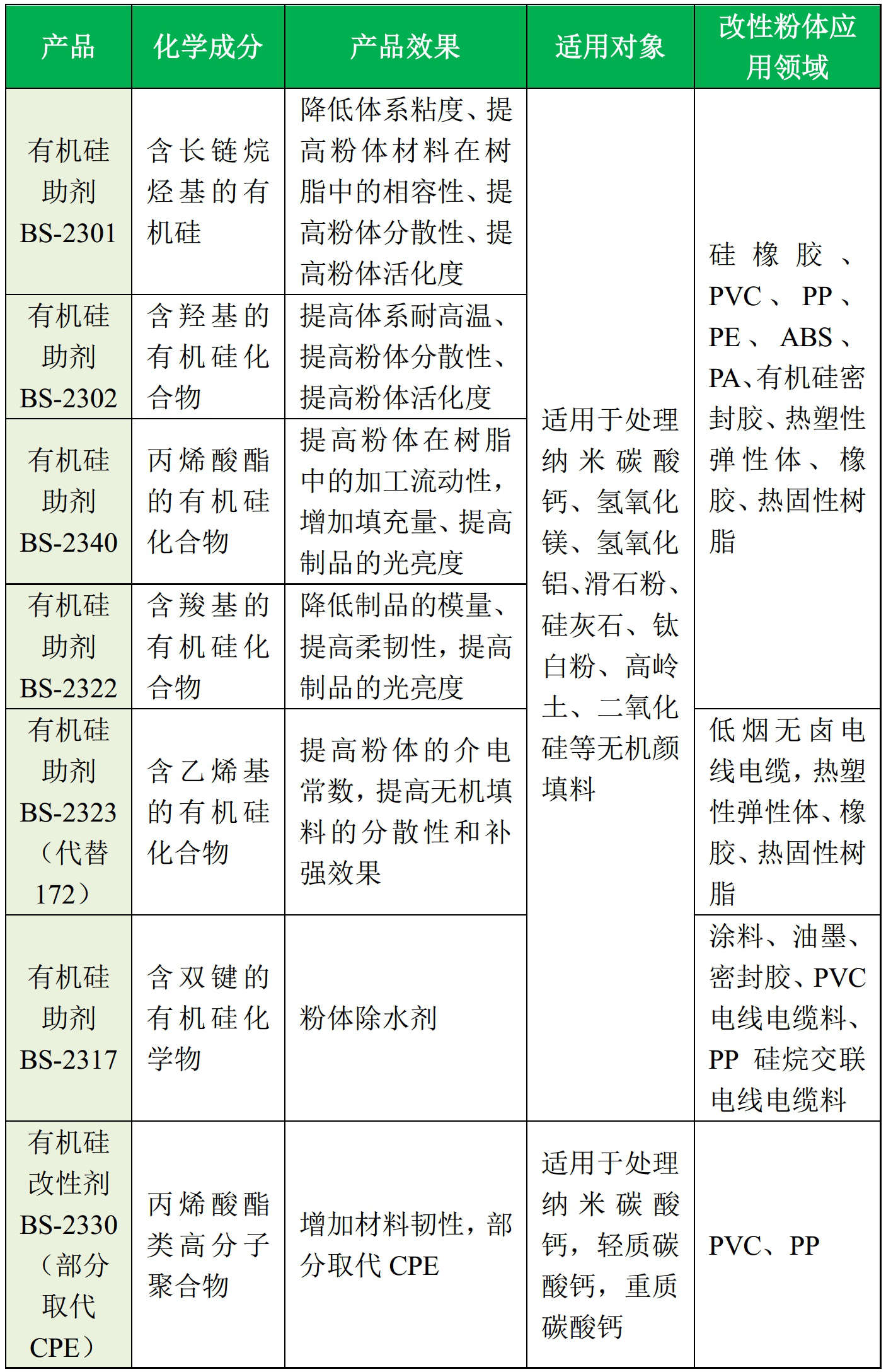 改性剂选择4个因素，7个产品推荐