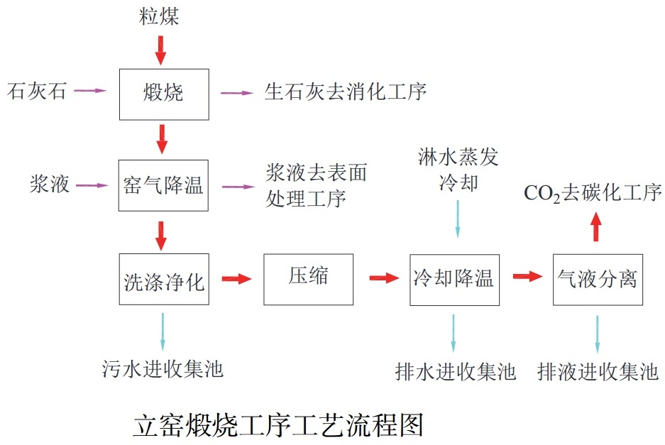 碳化法纳米碳酸钙生产工艺能耗分析及余热利用方案