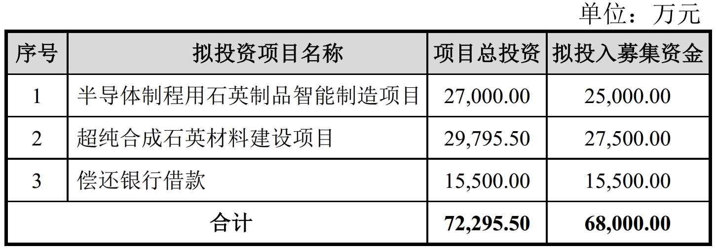 天津富通鑫茂拟募资6.8亿元建半导体石英制品、超纯合成石英材料项目