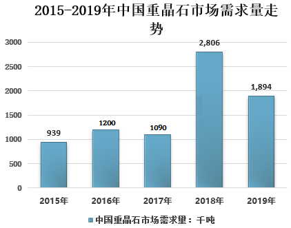 中国重晶石行业发展现状及未来趋势分析