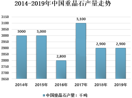 中国重晶石行业发展现状及未来趋势分析
