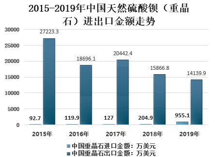 中国重晶石行业发展现状及未来趋势分析