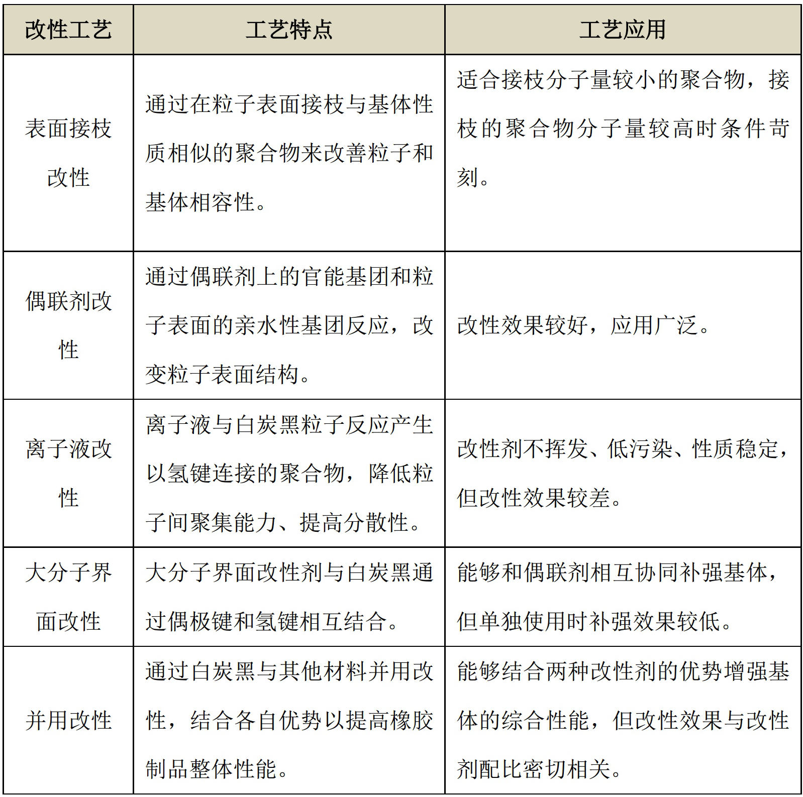 白炭黑5大表面改性方法及特点