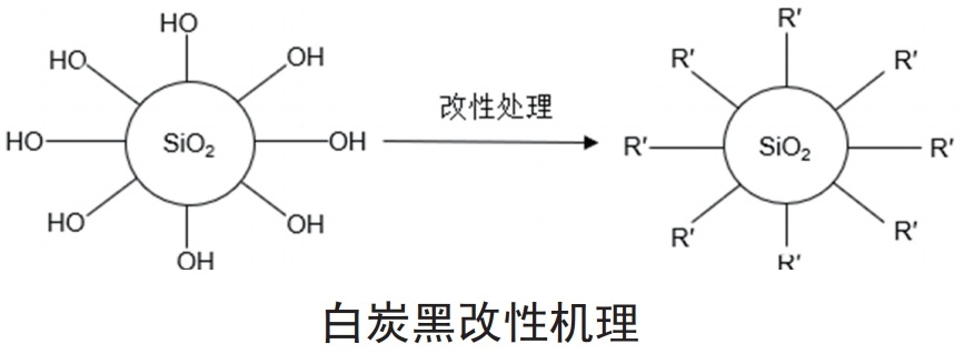 白炭黑5大表面改性方法及特点